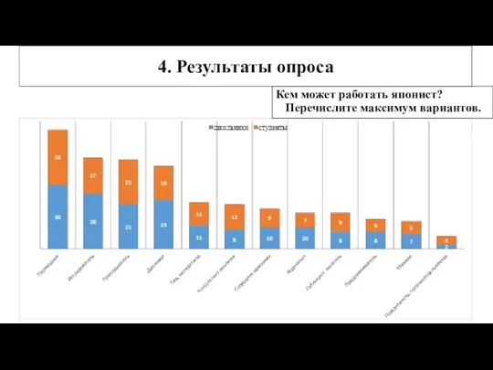 Кем может работать японист? Перечислите максимум вариантов. 4. Результаты опроса