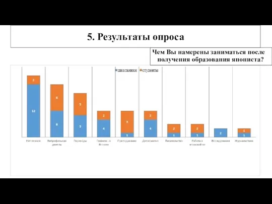 Чем Вы намерены заниматься после получения образования япониста? 5. Результаты опроса