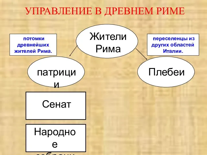 УПРАВЛЕНИЕ В ДРЕВНЕМ РИМЕ Жители Рима Плебеи патриции Сенат Народное собрание потомки