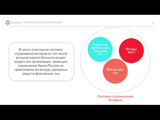 УЧАСТНИКИ СИСТЕМЫ СТРАХОВАНИЯ В число участников системы страхования вкладов (в том числе