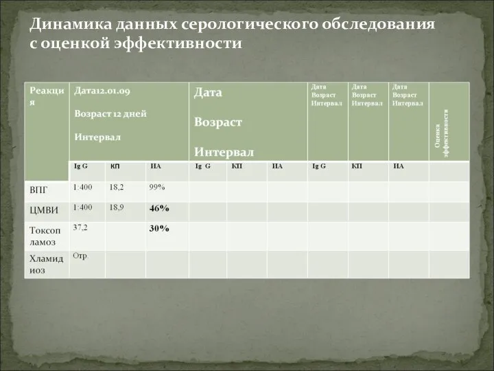 Динамика данных серологического обследования с оценкой эффективности