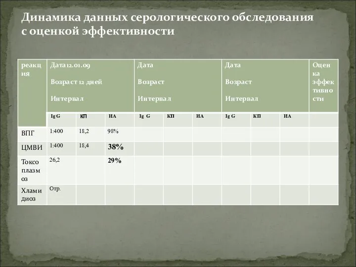 Динамика данных серологического обследования с оценкой эффективности