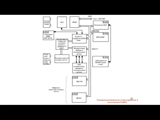 Типовой комплексный стенд отработки и испытаний СУ(БКУ)