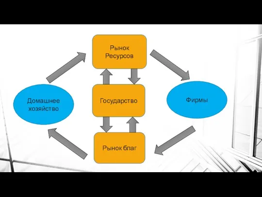 Рынок Ресурсов Рынок благ Государство Домашнее хозяйство Фирмы