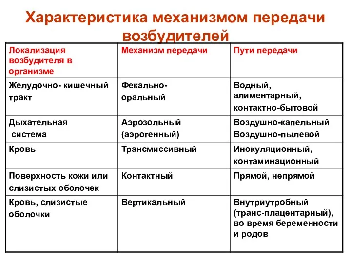 Характеристика механизмом передачи возбудителей