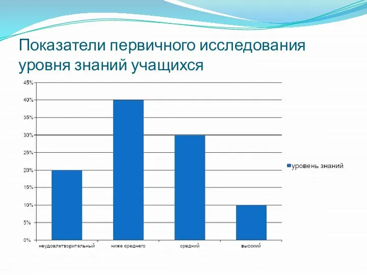 Показатели первичного исследования уровня знаний учащихся