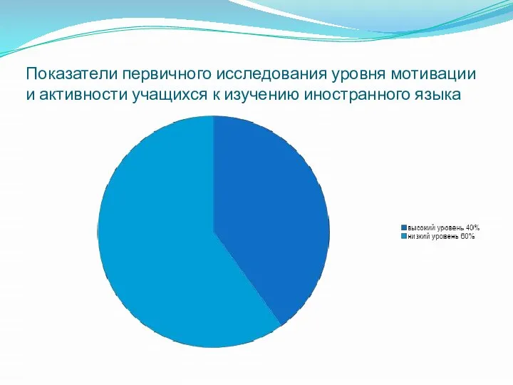 Показатели первичного исследования уровня мотивации и активности учащихся к изучению иностранного языка