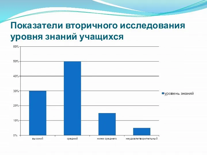 Показатели вторичного исследования уровня знаний учащихся