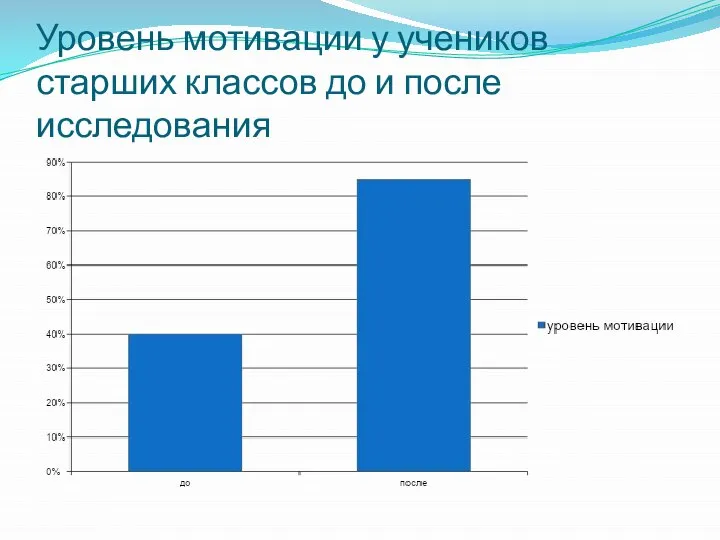 Уровень мотивации у учеников старших классов до и после исследования