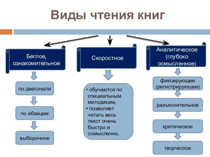 Виды чтения книг Беглое, ознакомительное Скоростное Аналитическое (глубоко осмысленное) по диагонали по