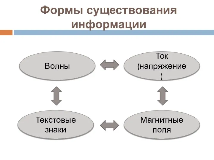 Формы существования информации Волны Магнитные поля Текстовые знаки Ток (напряжение)