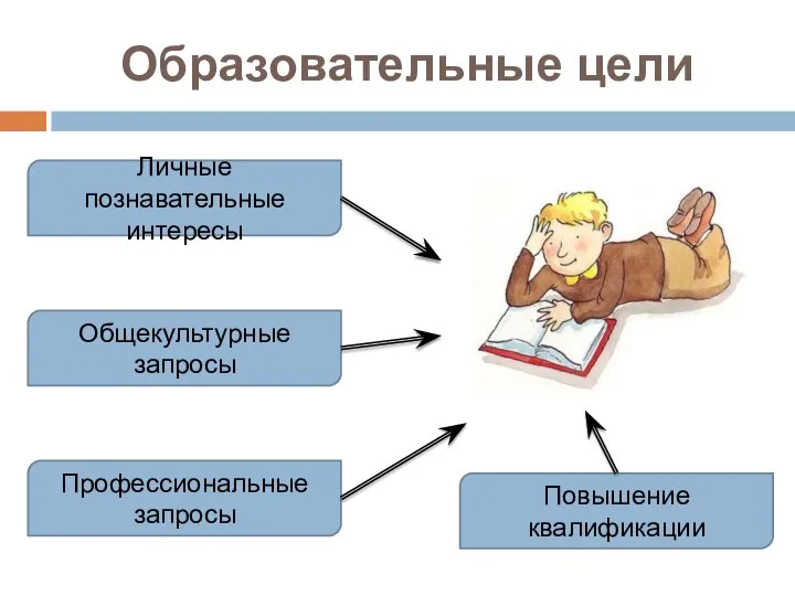 Образовательные цели Личные познавательные интересы Общекультурные запросы Профессиональные запросы Повышение квалификации