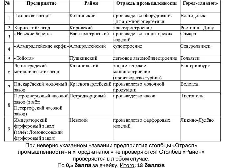 При неверно указанном названии предприятия столбцы «Отрасль промышленности» и «Город-аналог» не проверяются!