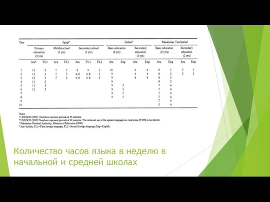 Количество часов языка в неделю в начальной и средней школах