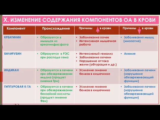 X. ИЗМЕНЕНИЕ СОДЕРЖАНИЯ КОМПОНЕНТОВ ОА В КРОВИ