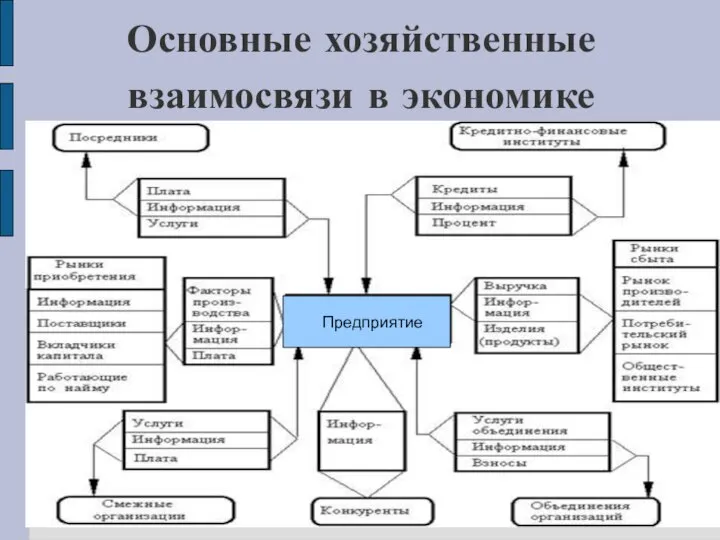 Основные хозяйственные взаимосвязи в экономике Предприятие