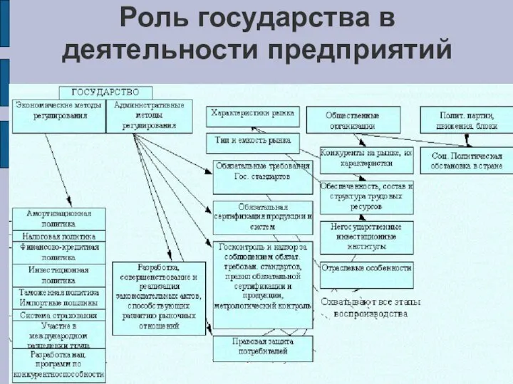 Роль государства в деятельности предприятий