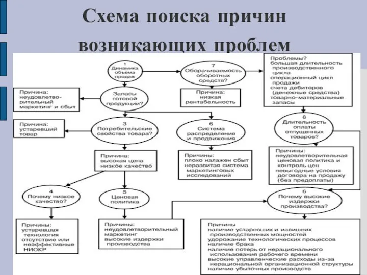 Схема поиска причин возникающих проблем