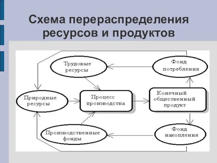 Схема перераспределения ресурсов и продуктов