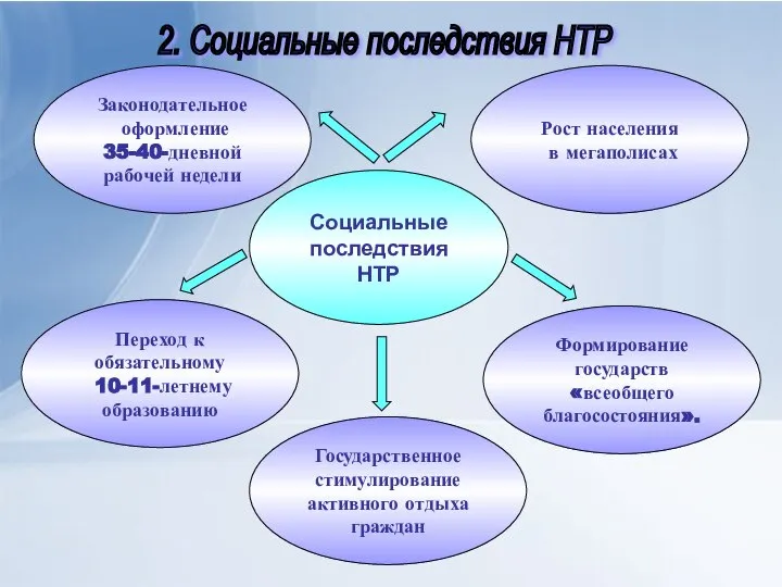 Социальные последствия НТР Законодательное оформление 35-40-дневной рабочей недели Рост населения в мегаполисах