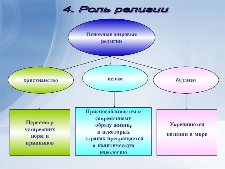 4. Роль религии Основные мировые религии ислам христианство буддизм Пересмотр устаревших норм