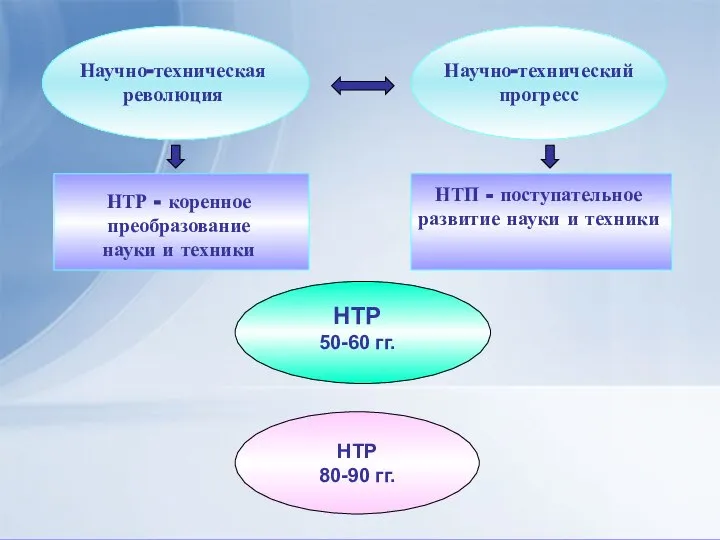 Научно-технический прогресс НТР - коренное преобразование науки и техники НТП - поступательное