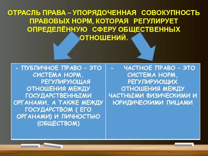 ОТРАСЛЬ ПРАВА – УПОРЯДОЧЕННАЯ СОВОКУПНОСТЬ ПРАВОВЫХ НОРМ, КОТОРАЯ РЕГУЛИРУЕТ ОПРЕДЕЛЁННУЮ СФЕРУ ОБЩЕСТВЕННЫХ ОТНОШЕНИЙ.