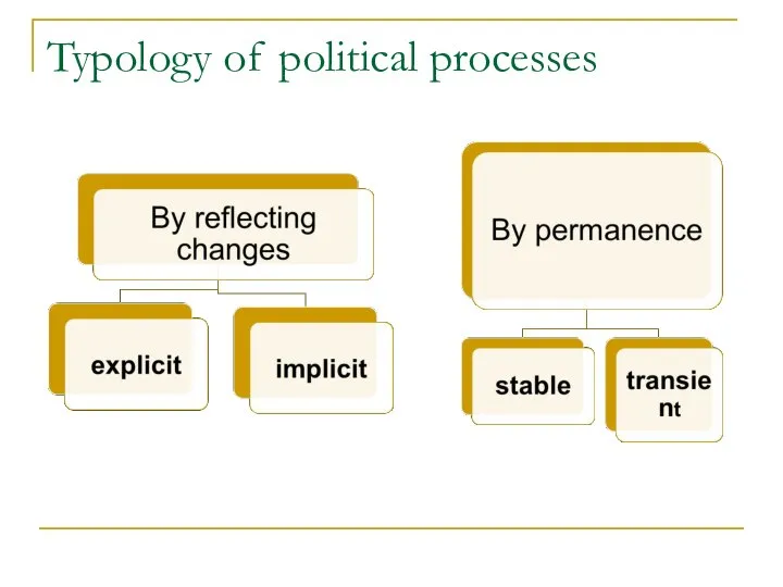 Typology of political processes