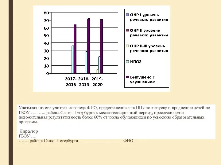 Учитывая отчеты учителя-логопеда ФИО, представленные на ППк по выпуску и продлению детей