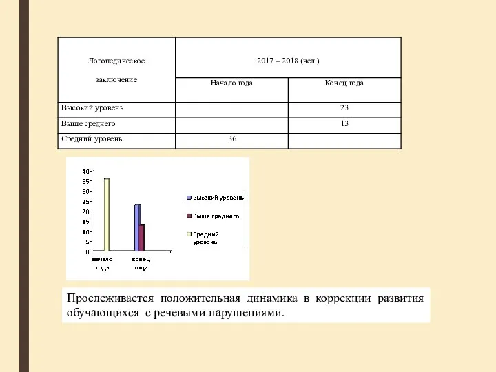 Прослеживается положительная динамика в коррекции развития обучающихся с речевыми нарушениями.