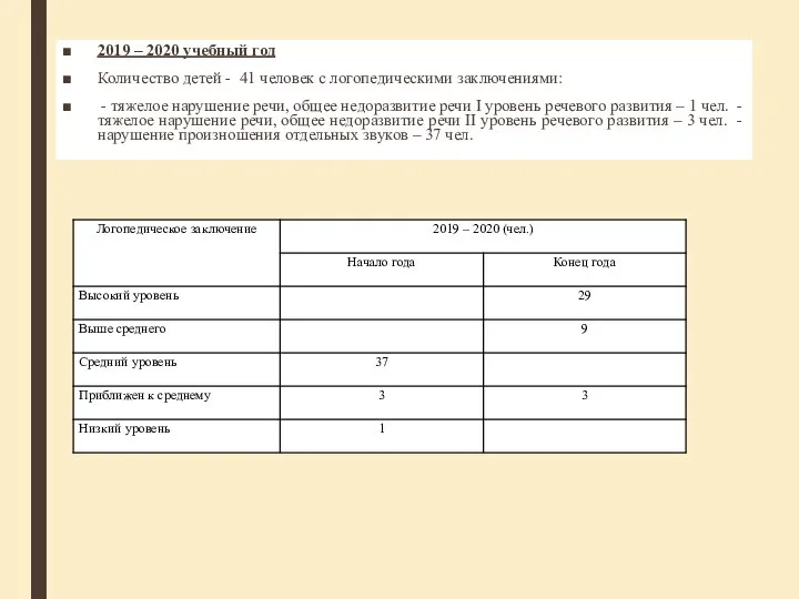 2019 – 2020 учебный год Количество детей - 41 человек с логопедическими