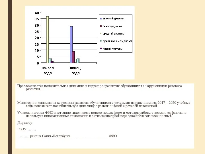Прослеживается положительная динамика в коррекции развития обучающихся с нарушениями речевого развития. Мониторинг