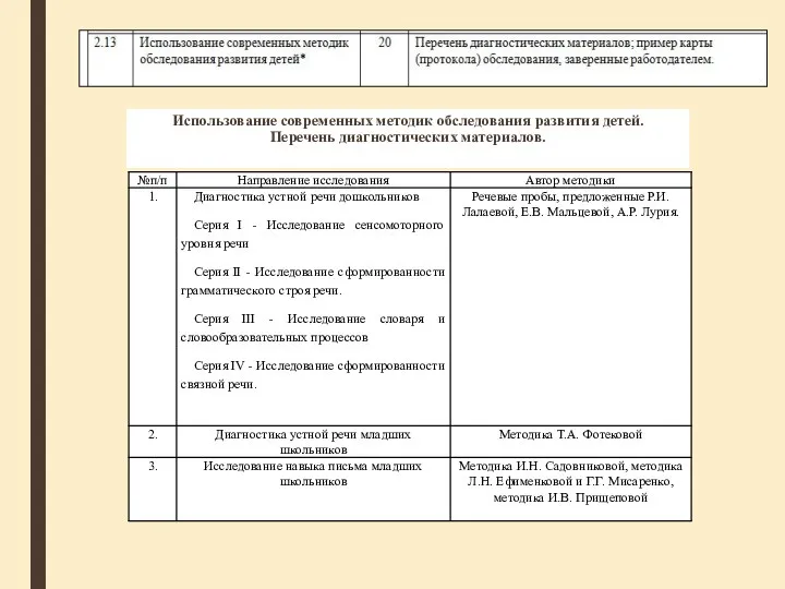 Использование современных методик обследования развития детей. Перечень диагностических материалов.