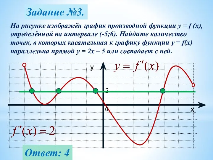 Задание №3. На рисунке изображён график производной функции y = f (x),