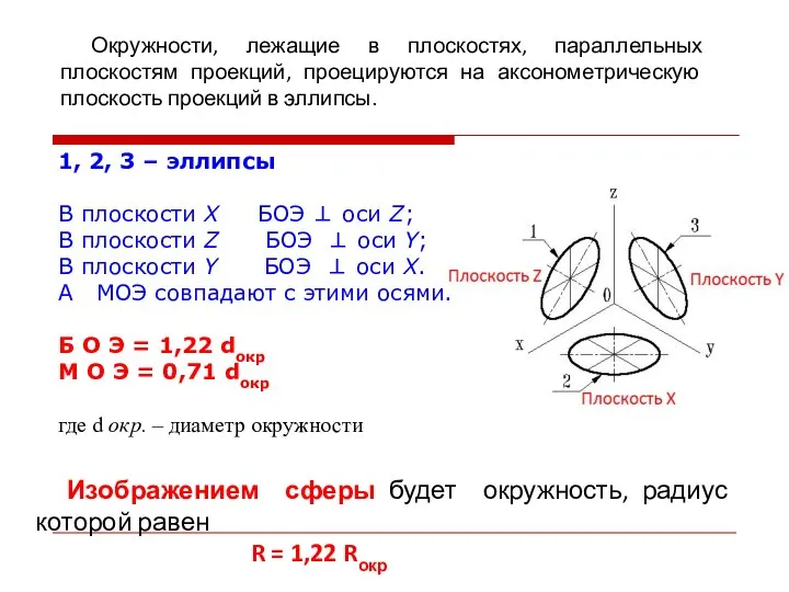 1, 2, 3 – эллипсы В плоскости Х БОЭ ⊥ оси Z;