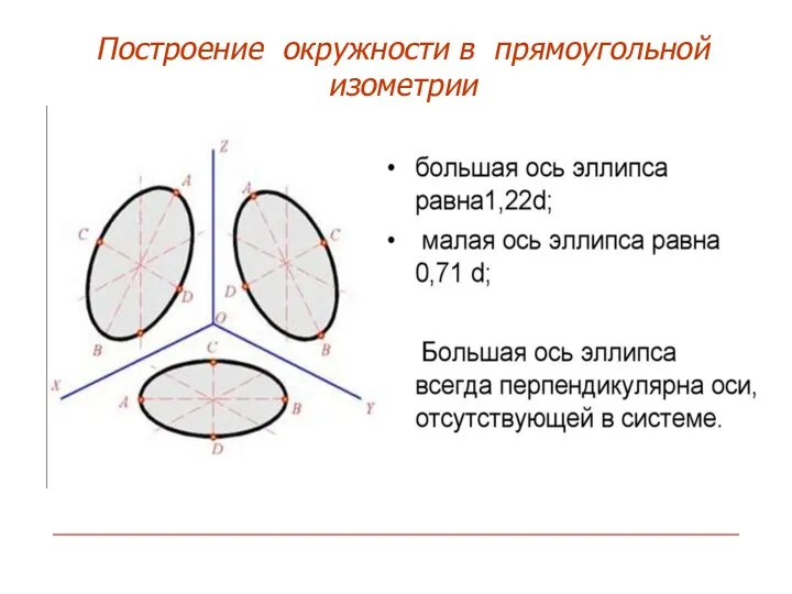 Построение окружности в прямоугольной изометрии