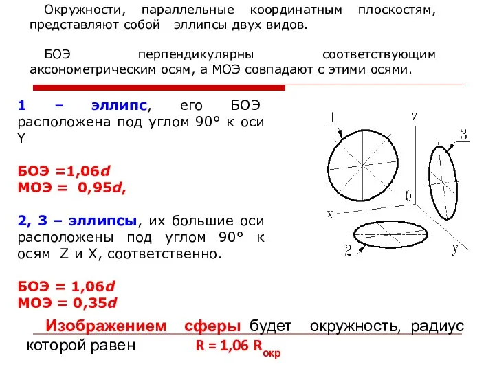 Окружности, параллельные координатным плоскостям, представляют собой эллипсы двух видов. БОЭ перпендикулярны соответствующим