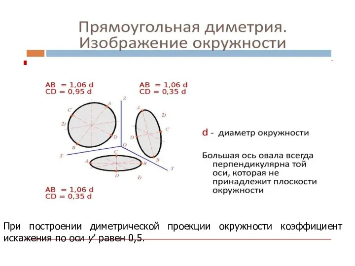 При построении диметрической проекции окружности коэффициент искажения по оси y′ равен 0,5.