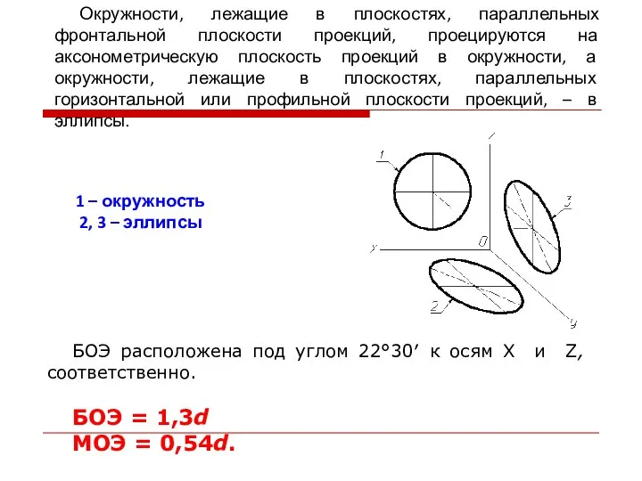 1 – окружность 2, 3 – эллипсы БОЭ расположена под углом 22°30′