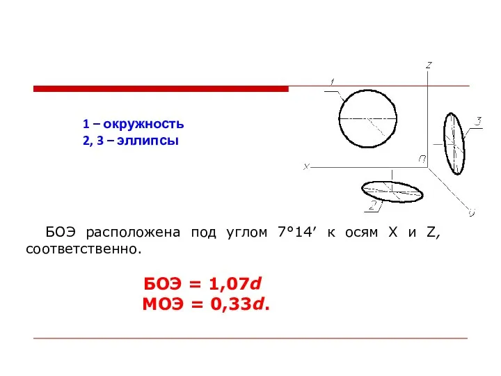 БОЭ расположена под углом 7°14′ к осям X и Z, соответственно. БОЭ