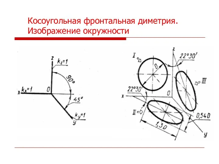 Косоугольная фронтальная диметрия. Изображение окружности