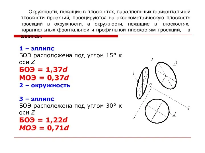 Окружности, лежащие в плоскостях, параллельных горизонтальной плоскости проекций, проецируются на аксонометрическую плоскость