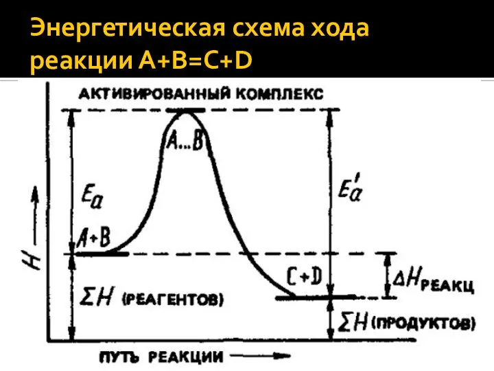 Энергетическая схема хода реакции А+В=С+D