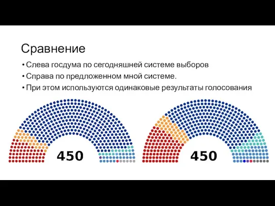 Сравнение Слева госдума по сегодняшней системе выборов Справа по предложенном мной системе.