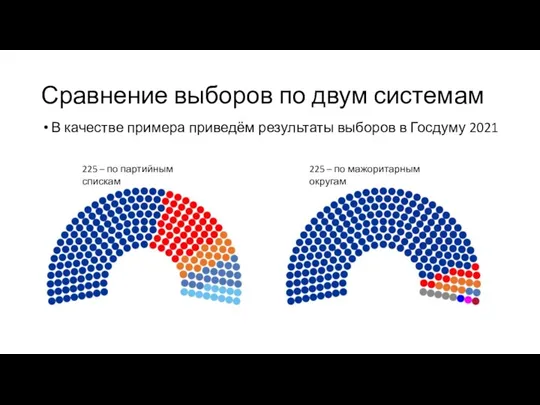 Сравнение выборов по двум системам В качестве примера приведём результаты выборов в