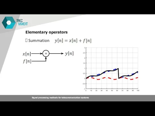 Elementary operators Summation Signal processing methods for telecommunication systems