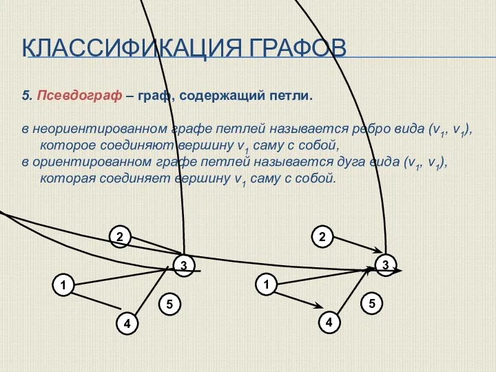 КЛАССИФИКАЦИЯ ГРАФОВ 5. Псевдограф – граф, содержащий петли. в неориентированном графе петлей