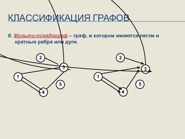 КЛАССИФИКАЦИЯ ГРАФОВ 6. Мульти-псевдограф – граф, в котором имеются петли и кратные ребра или дуги.