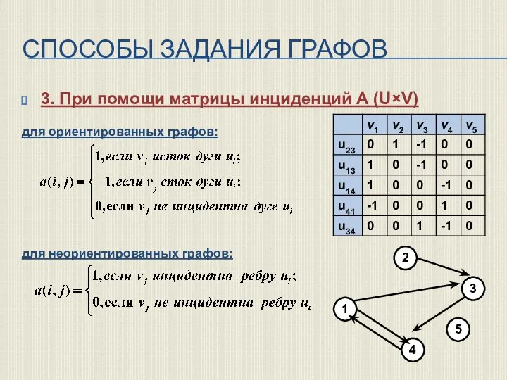 СПОСОБЫ ЗАДАНИЯ ГРАФОВ 3. При помощи матрицы инциденций А (U×V) для ориентированных графов: для неориентированных графов: