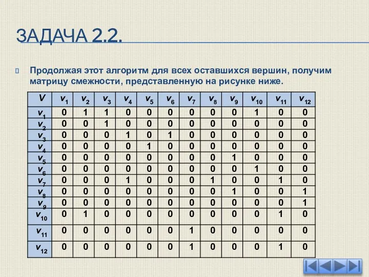 ЗАДАЧА 2.2. Продолжая этот алгоритм для всех оставшихся вершин, получим матрицу смежности, представленную на рисунке ниже.